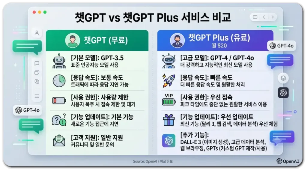 챗GPT-무료-챗GPT-PLUS-비교